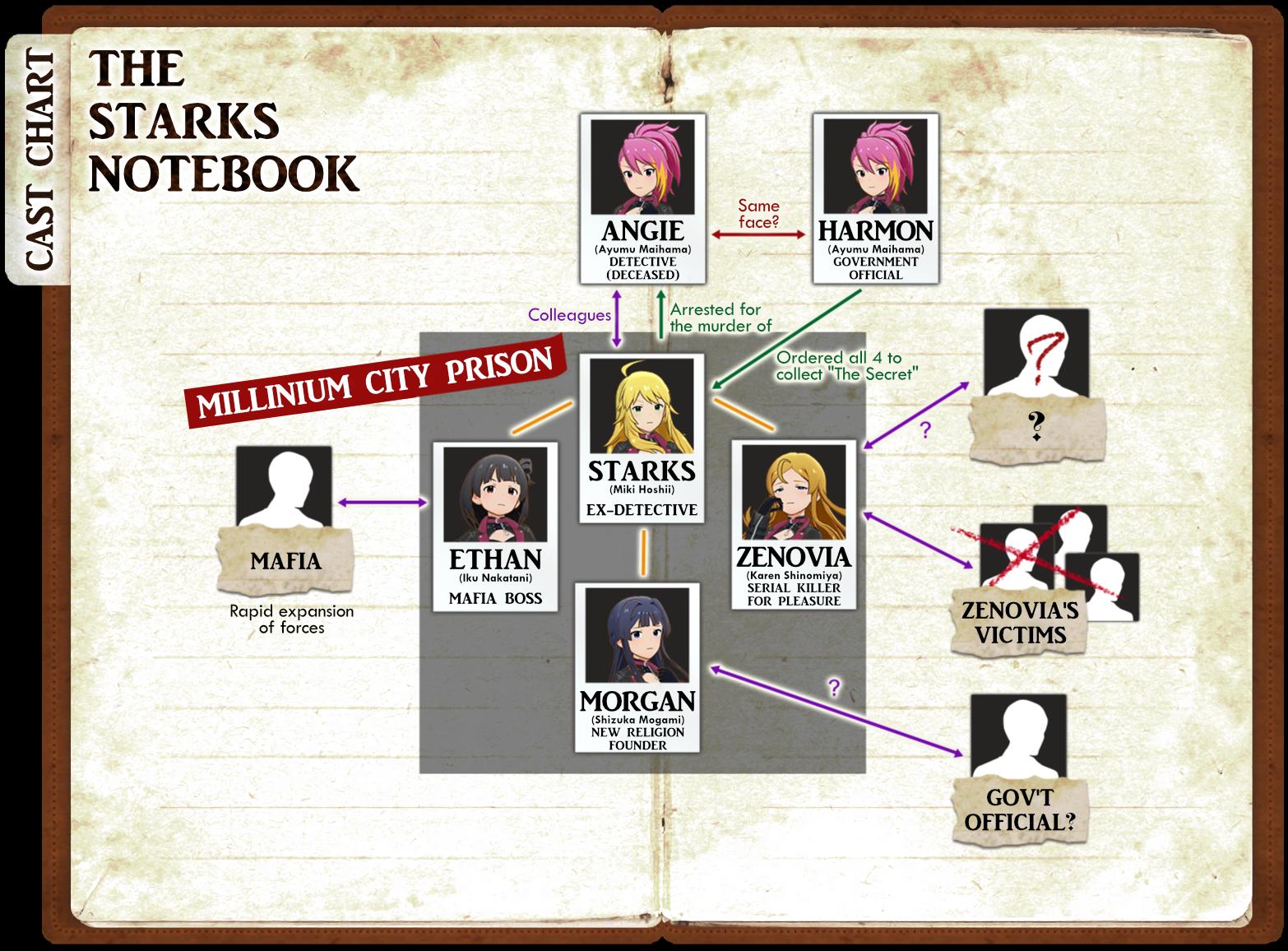 Initial event character relation chart for the Criminally Dinner event