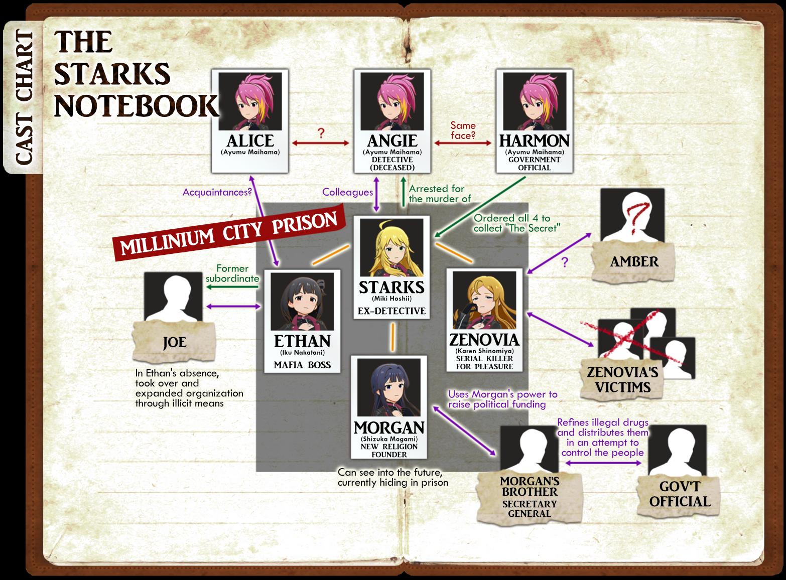 Main event character relation chart for the Criminally Dinner event