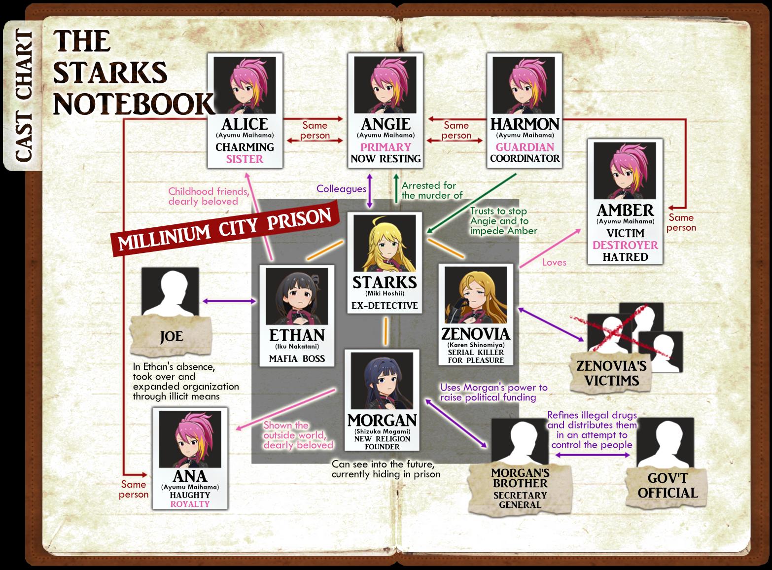 Final event character relation chart for the Criminally Dinner event